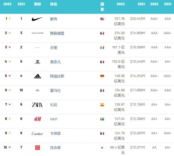 2022年全球服裝品牌價(jià)值榜：Dior衛(wèi)冕全球最強(qiáng)服裝、快時(shí)尚整體下降